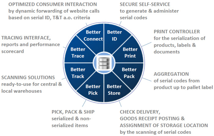 Overview of our solutions